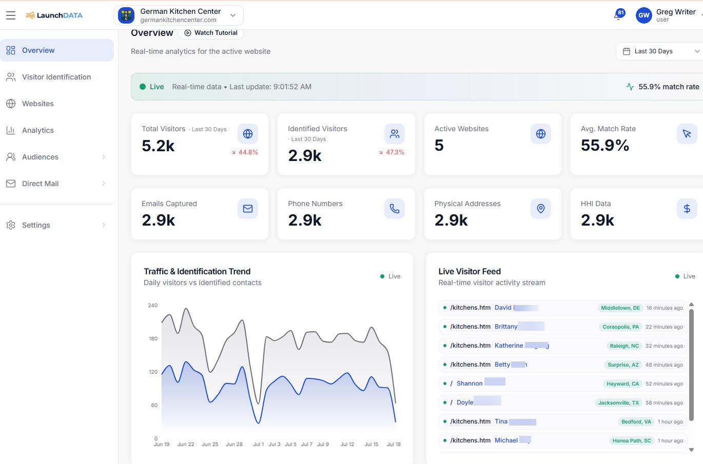 LaunchData dashboard showing aggregate visitor-identification results for German Kitchen Center.